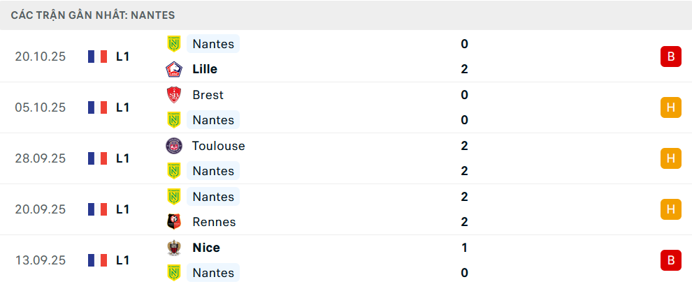 Phong độ Nantes 5 trận gần nhất