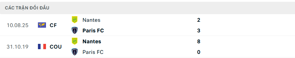 Lịch sử đối đầu Paris vs Nantes