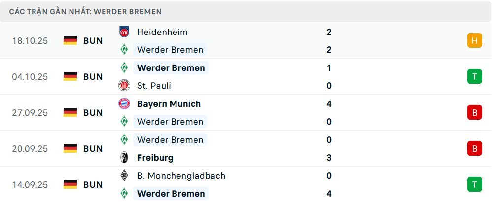 Phong độ Werder Bremen 5 trận gần nhất