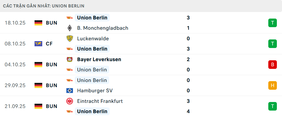 Phong độ Union Berlin 5 trận gần nhất