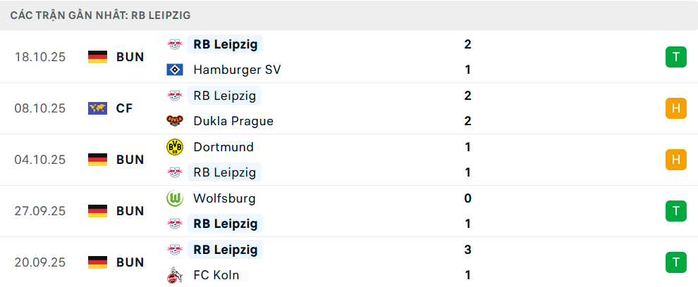 Phong độ Leipzig 5 trận gần nhất