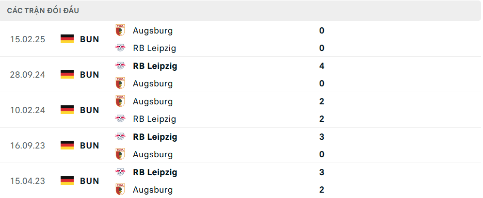 Lịch sử đối đầu Augsburg vs Leipzig