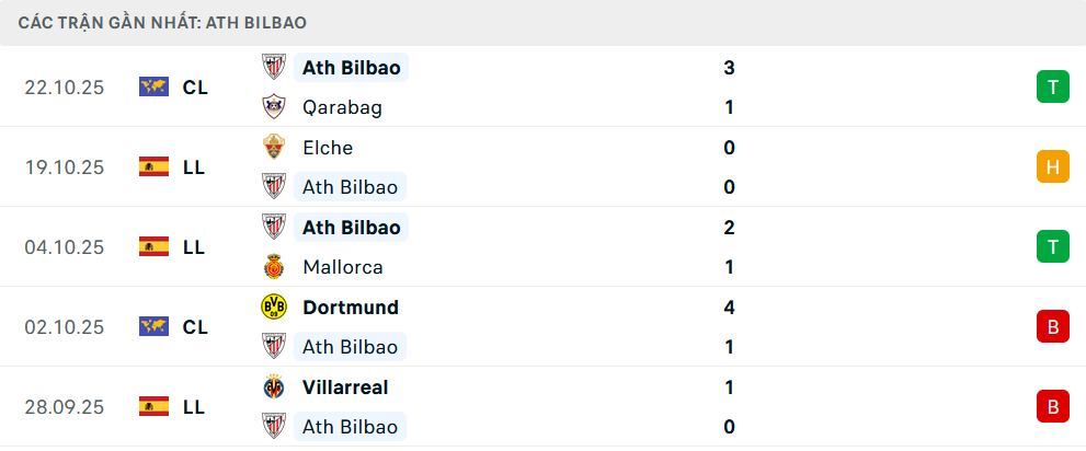 Phong độ Athletic Bilbao 5 trận gần nhất Phong độ Athletic Bilbao 5 trận gần nhất