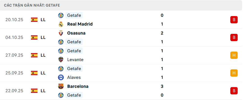Phong độ Getafe 5 trận gần nhất Phong độ Getafe 5 trận gần nhất