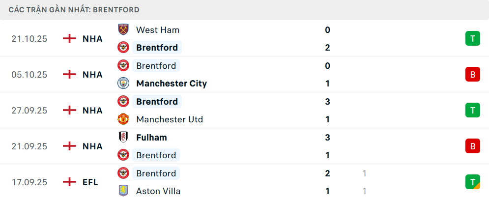 Phong độ Brentford 5 trận gần nhất