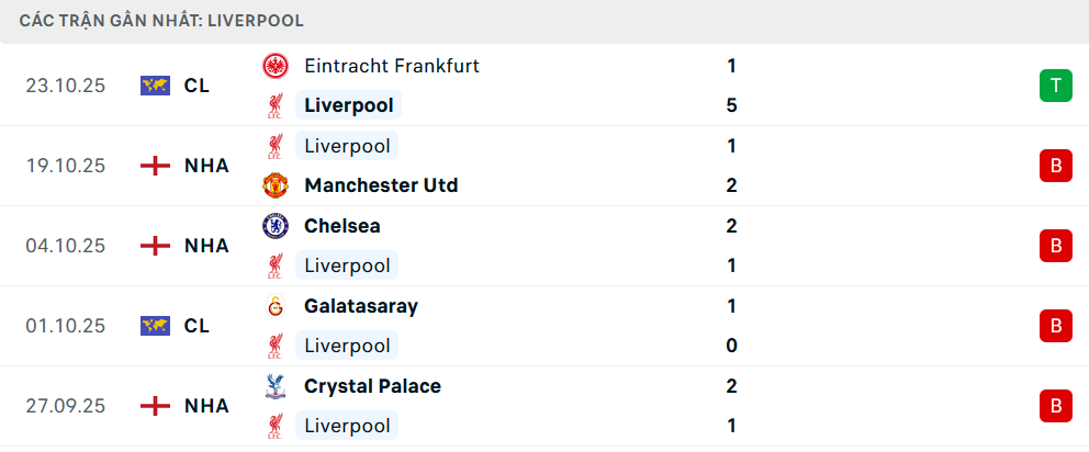 Phong độ Liverpool 5 trận gần nhất