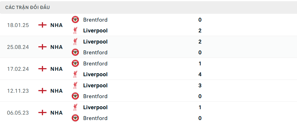 Lịch sử đối đầu Brentford vs Liverpool