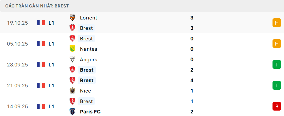 Phong độ Brest 5 trận gần nhất