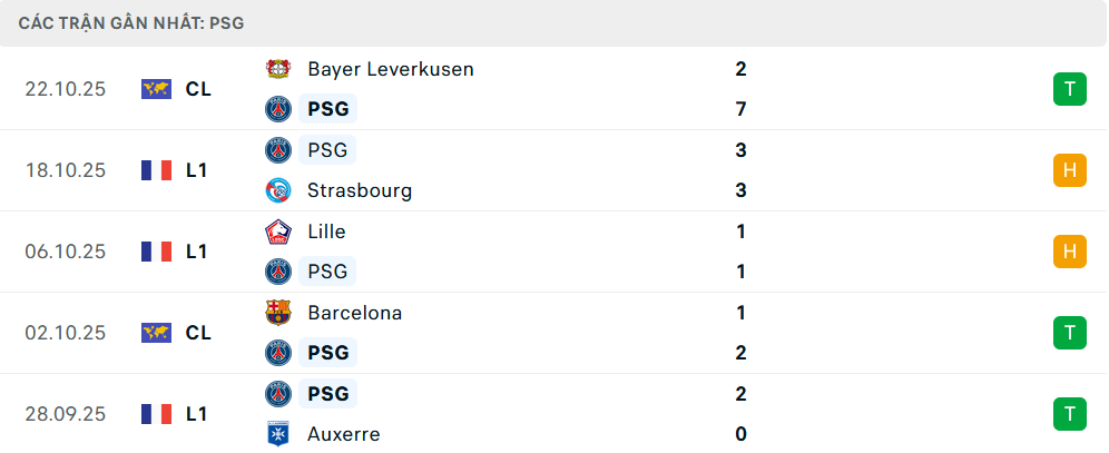 Phong độ PSG 5 trận gần nhất