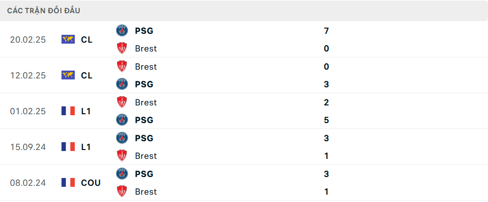 Lịch sử đối đầu Brest vs PSG