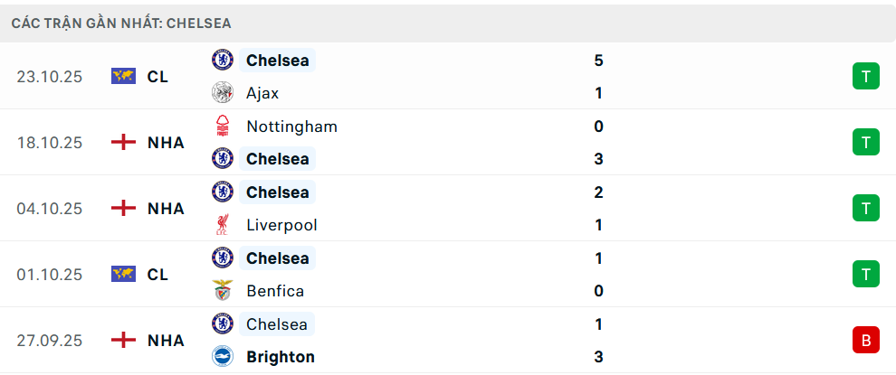 Phong độ Chelsea 5 trận gần nhất Phong độ Chelsea 5 trận gần nhất