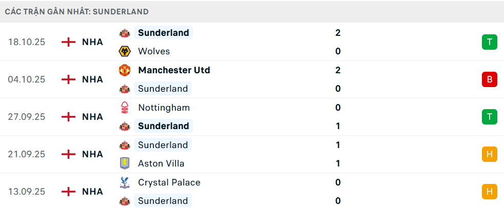 Phong độ Sunderland 5 trận gần nhất Phong độ Sunderland 5 trận gần nhất