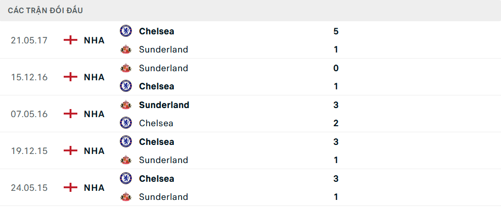Lịch sử đối đầu Chelsea vs Sunderland Lịch sử đối đầu Chelsea vs Sunderland