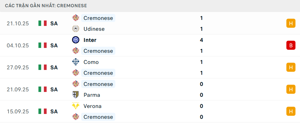 Phong độ Cremonese 5 trận gần nhất