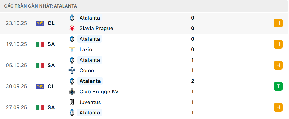 Phong độ Atalanta 5 trận gần nhất