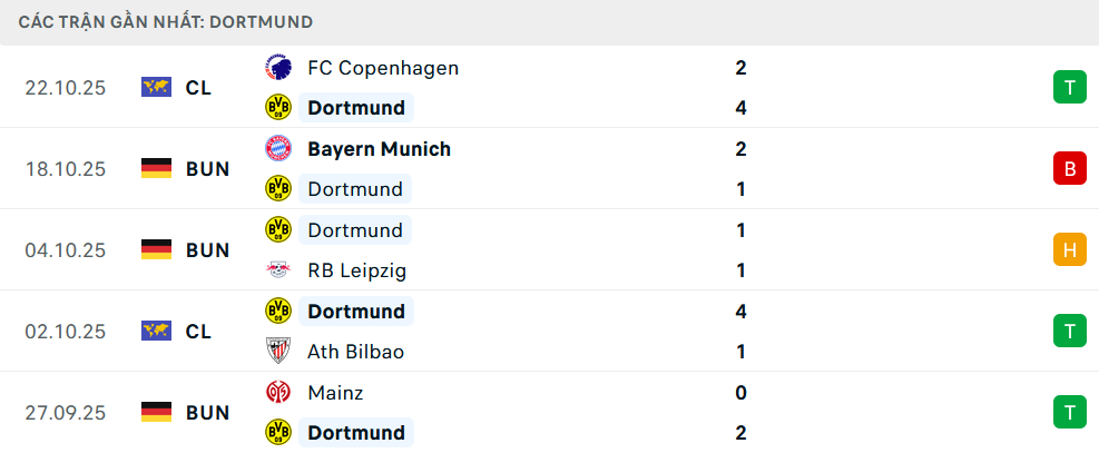 Phong độ Dortmund 5 trận gần nhất