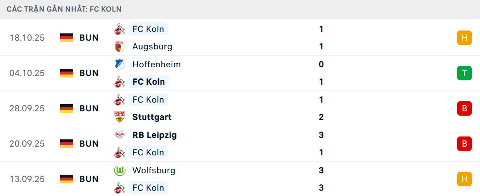 Phong độ Koln 5 trận gần nhất
