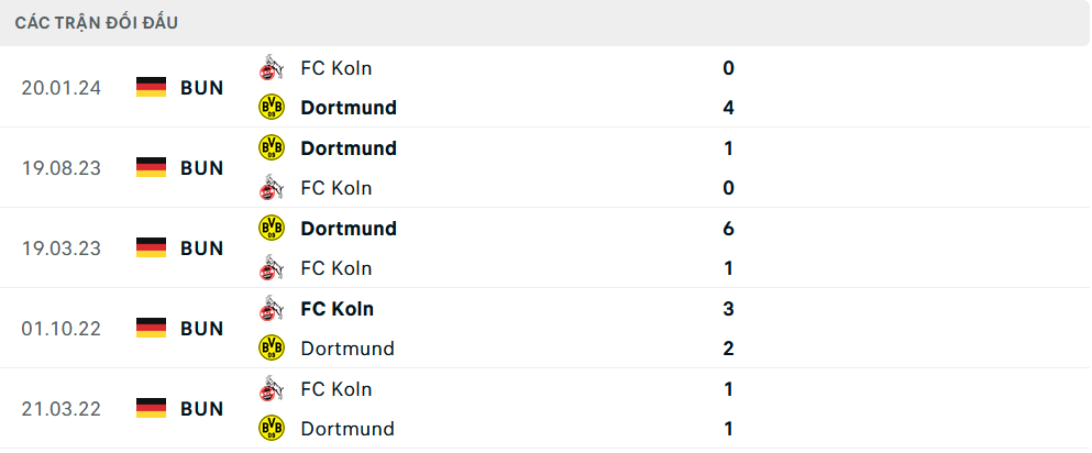 Lịch sử đối đầu Dortmund vs Koln