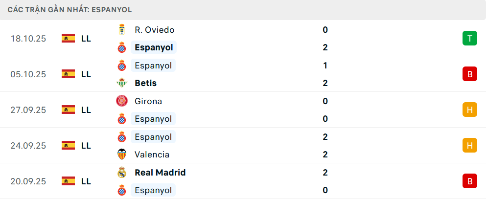 Phong độ Espanyol 5 trận gần nhất