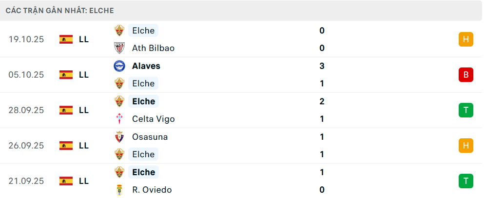 Phong độ Elche 5 trận gần nhất