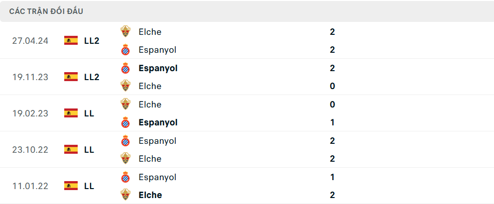 Lịch sử đối đầu Espanyol vs Elche