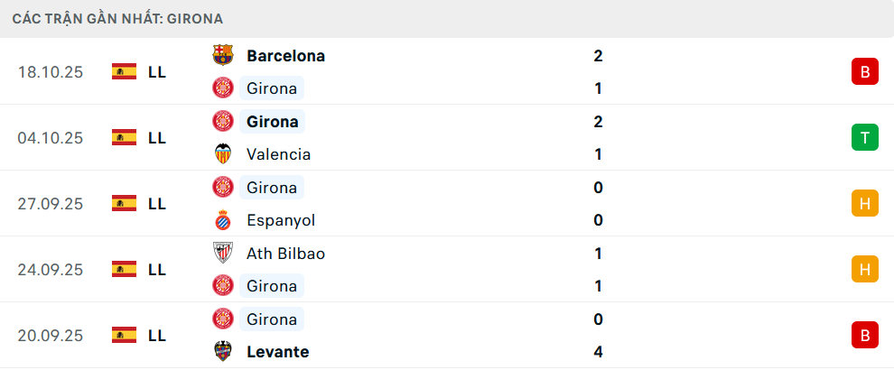 Phong độ Girona 5 trận gần nhất