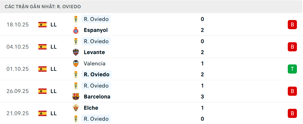 Phong độ Real Oviedo 5 trận gần nhất