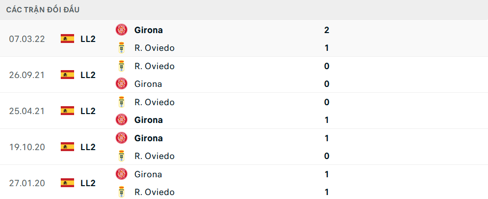 Lịch sử đối đầu Girona vs Real Oviedo