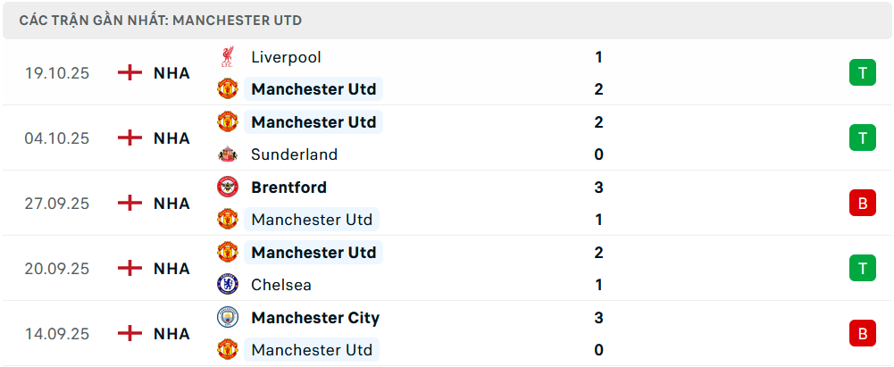 Phong độ MU 5 trận gần nhất