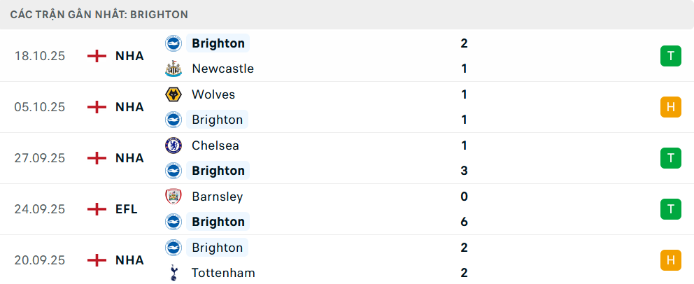 Phong độ Brighton 5 trận gần nhất