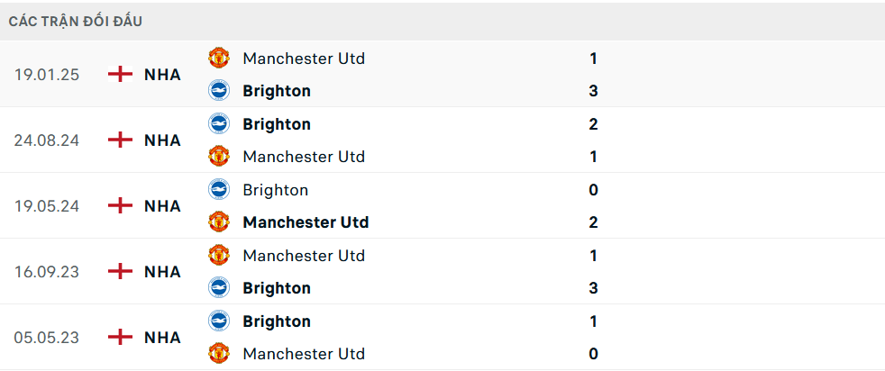 Lịch sử đối đầu MU vs Brighton