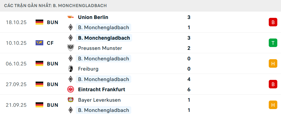 Phong độ Monchengladbach 5 trận gần nhất Phong độ Monchengladbach 5 trận gần nhất