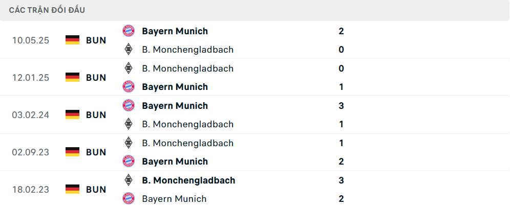 Lịch sử đối đầu Monchengladbach vs Bayern Munich Lịch sử đối đầu Monchengladbach vs Bayern Munich