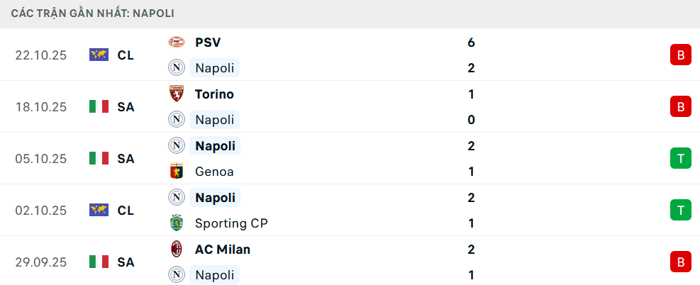 Phong độ Napoli 5 trận gần nhất