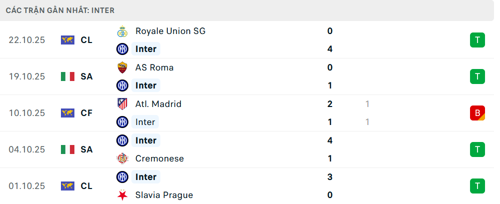Phong độ Inter Milan 5 trận gần nhất