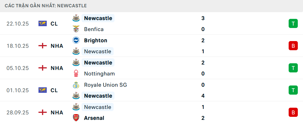 Phong độ Newcastle 5 trận gần nhất