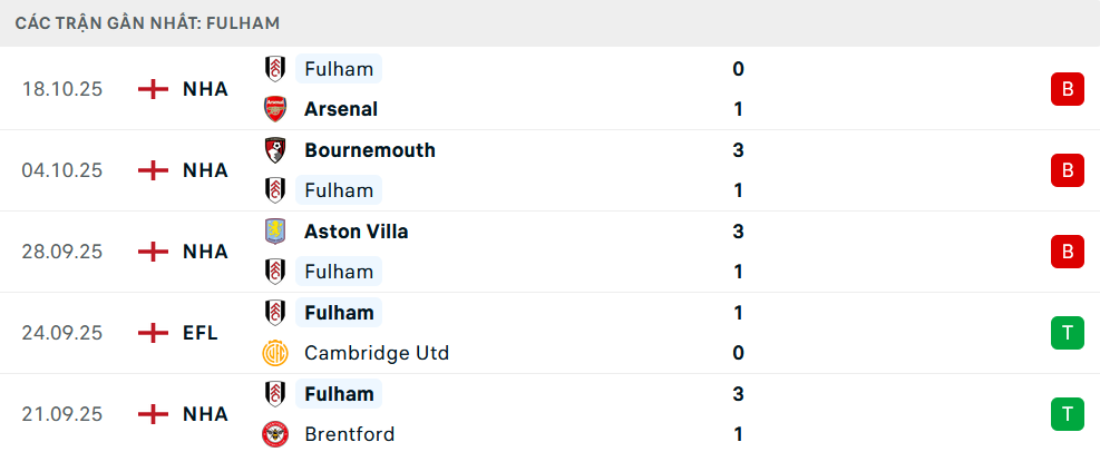 Phong độ Fulham 5 trận gần nhất