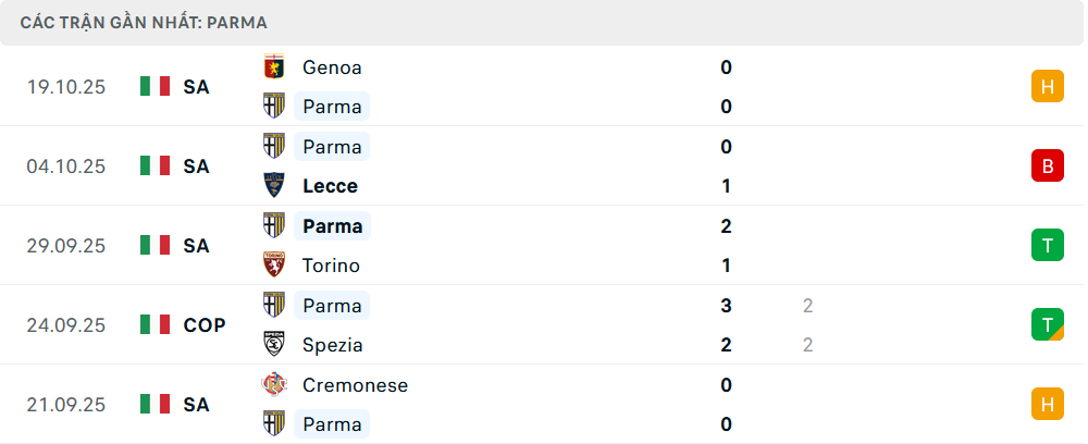 Phong độ Parma 5 trận gần nhất