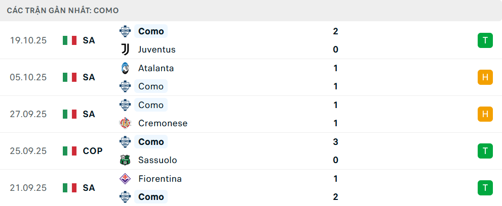 Phong độ Como 5 trận gần nhất