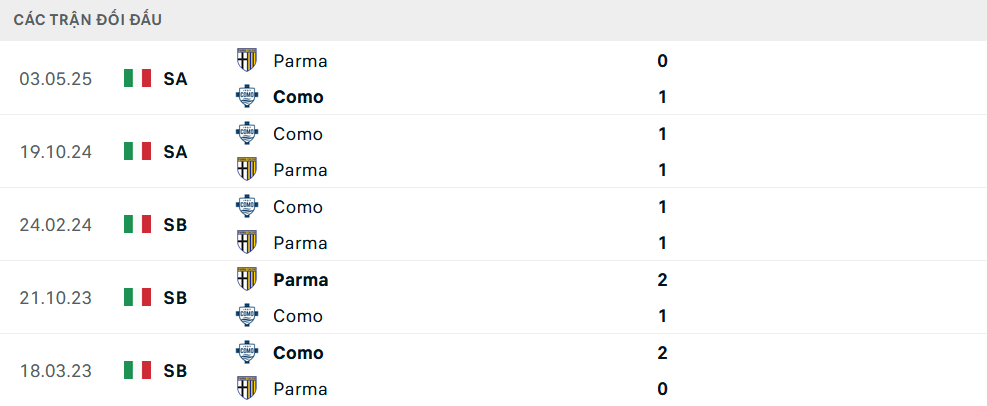 Lịch sử đối đầu Parma vs Como