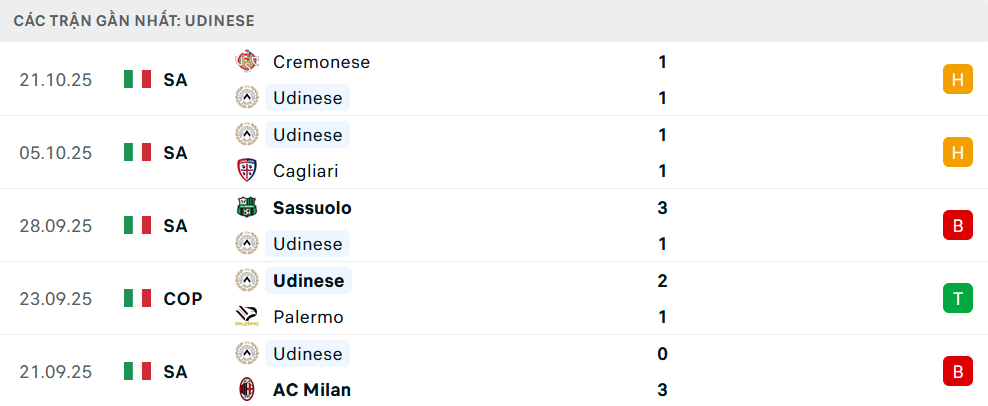 Phong độ Udinese 5 trận gần nhất