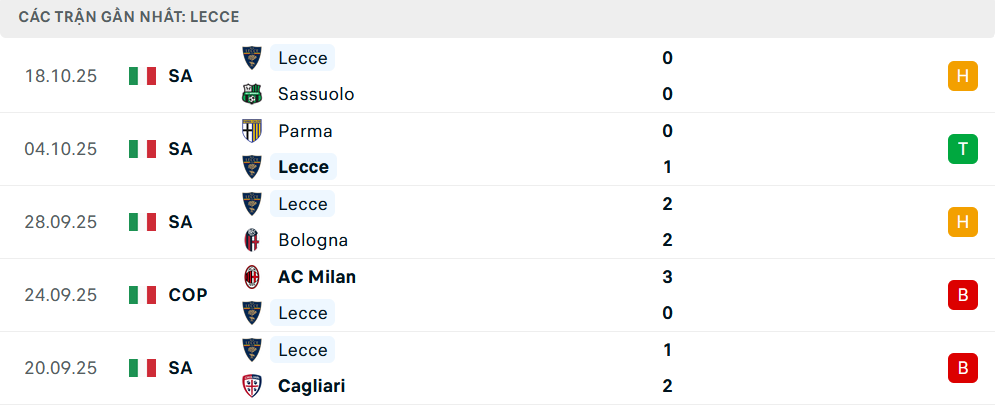 Phong độ Lecce 5 trận gần nhất