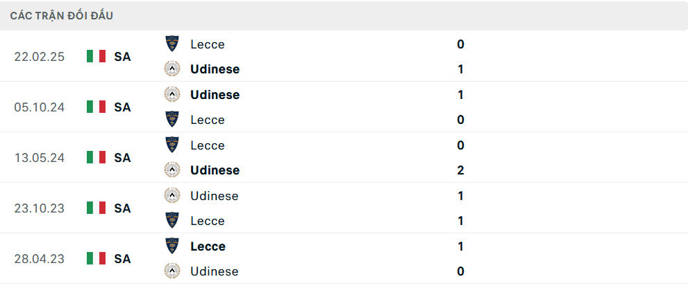 Lịch sử đối đầu Udinese vs Lecce
