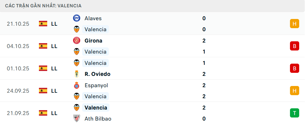 Phong độ Valencia 5 trận gần nhất