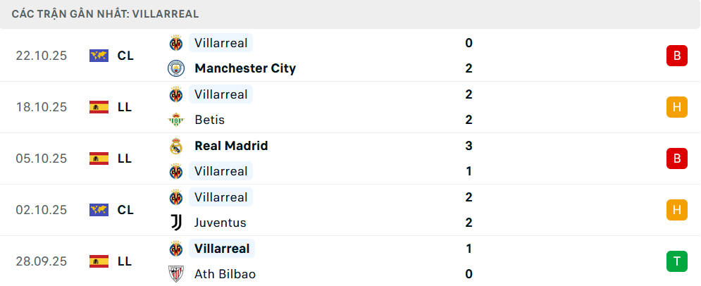 Phong độ Villarreal 5 trận gần nhất