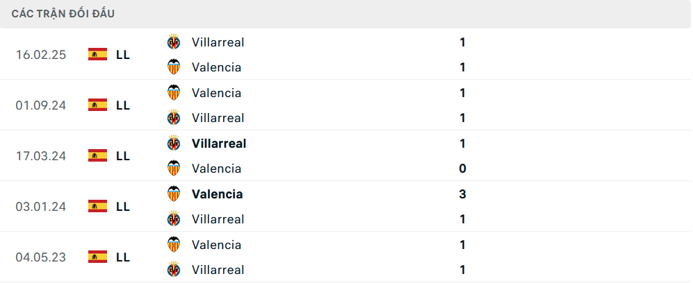 Lịch sử đối đầu Valencia vs Villarreal