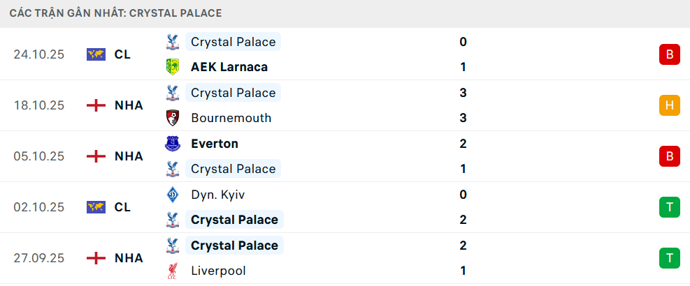 Phong độ Crystal Palace 5 trận gần nhất
