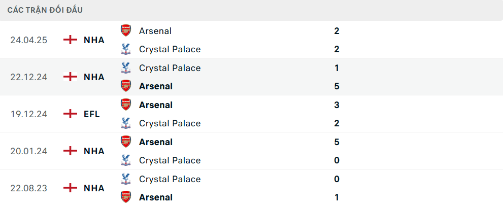 Lịch sử đối đầu Arsenal vs Crystal Palace