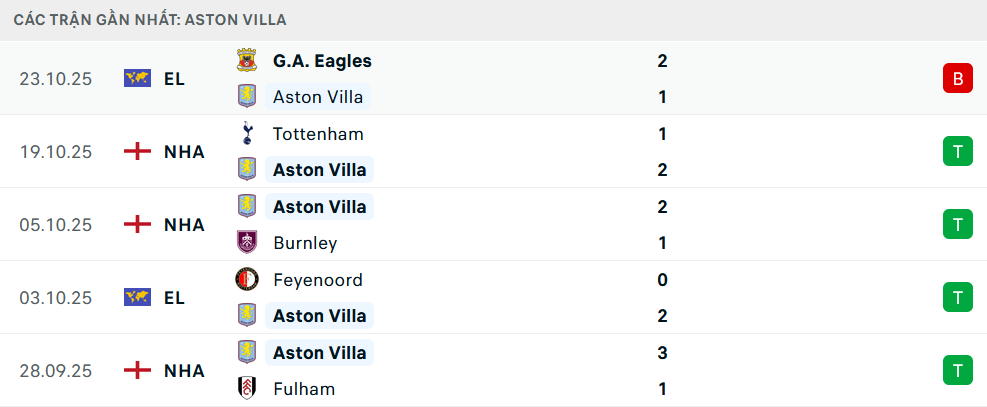 Phong độ Aston Villa 5 trận gần nhất Phong độ Aston Villa 5 trận gần nhất