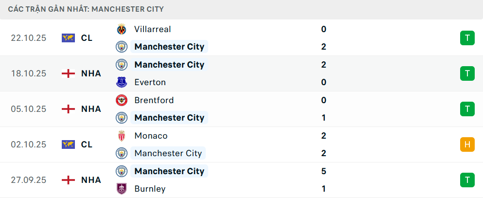 Phong độ Man City 5 trận gần nhất Phong độ Man City 5 trận gần nhất